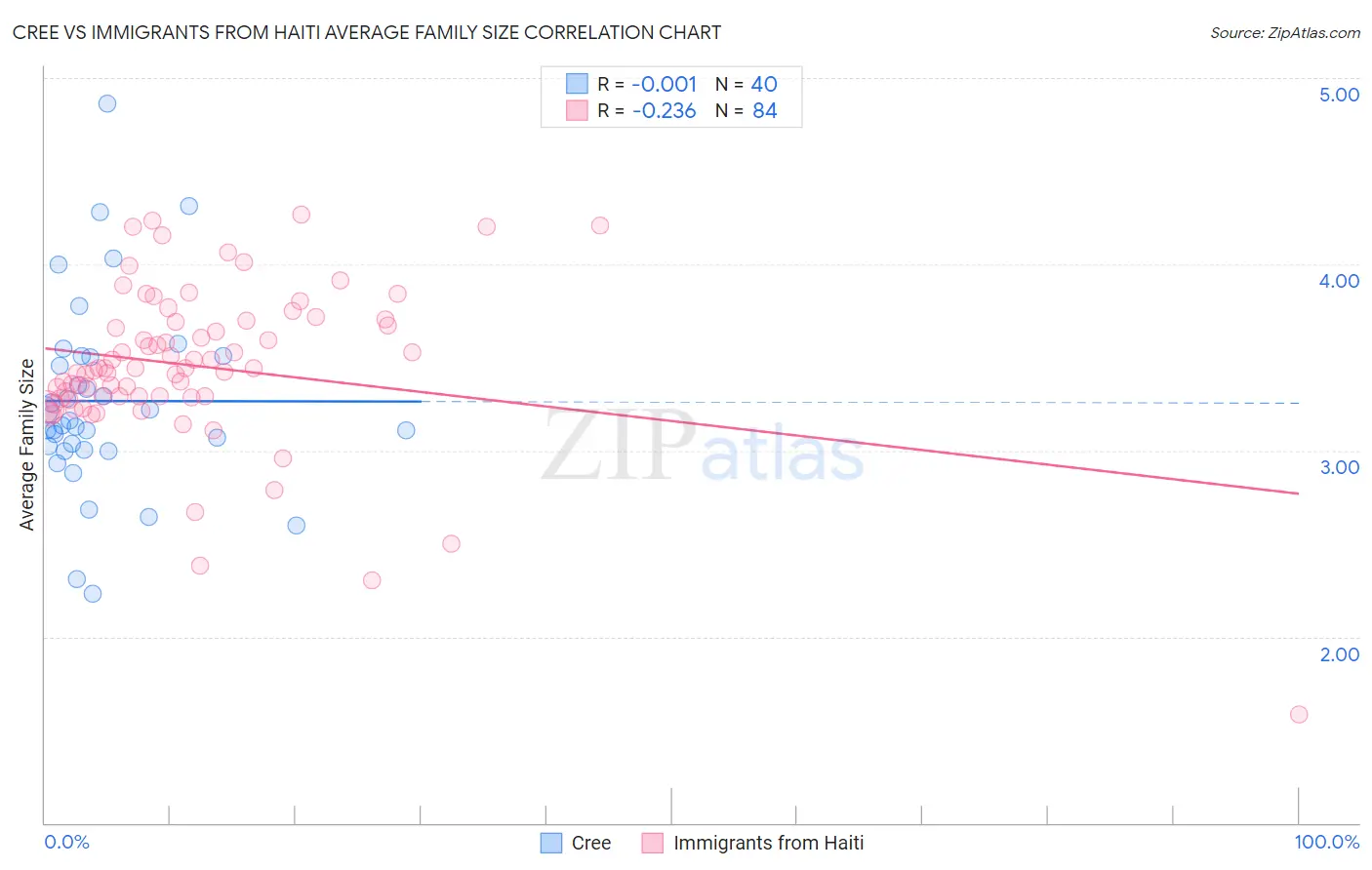 Cree vs Immigrants from Haiti Average Family Size