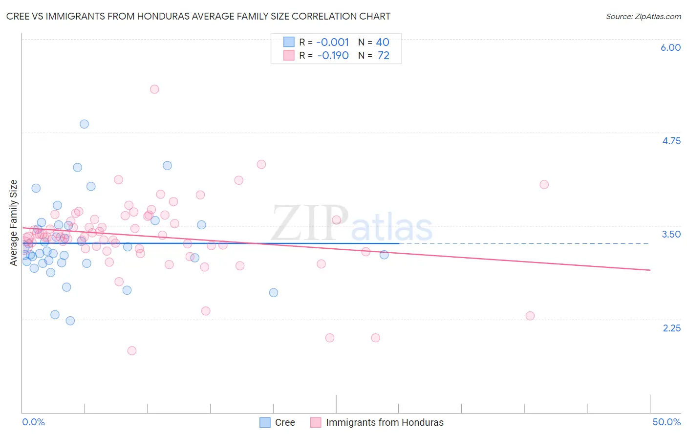 Cree vs Immigrants from Honduras Average Family Size