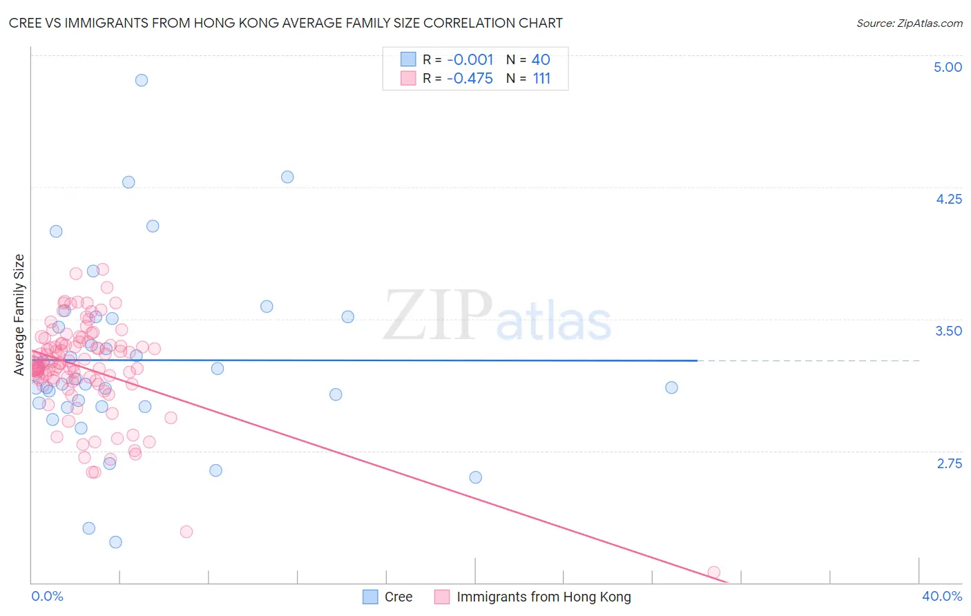 Cree vs Immigrants from Hong Kong Average Family Size