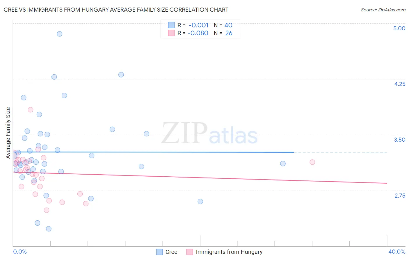 Cree vs Immigrants from Hungary Average Family Size