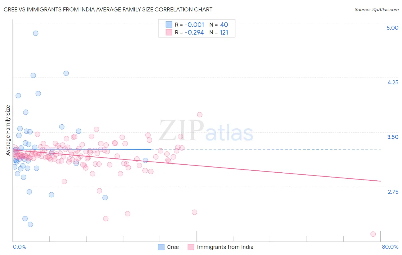 Cree vs Immigrants from India Average Family Size
