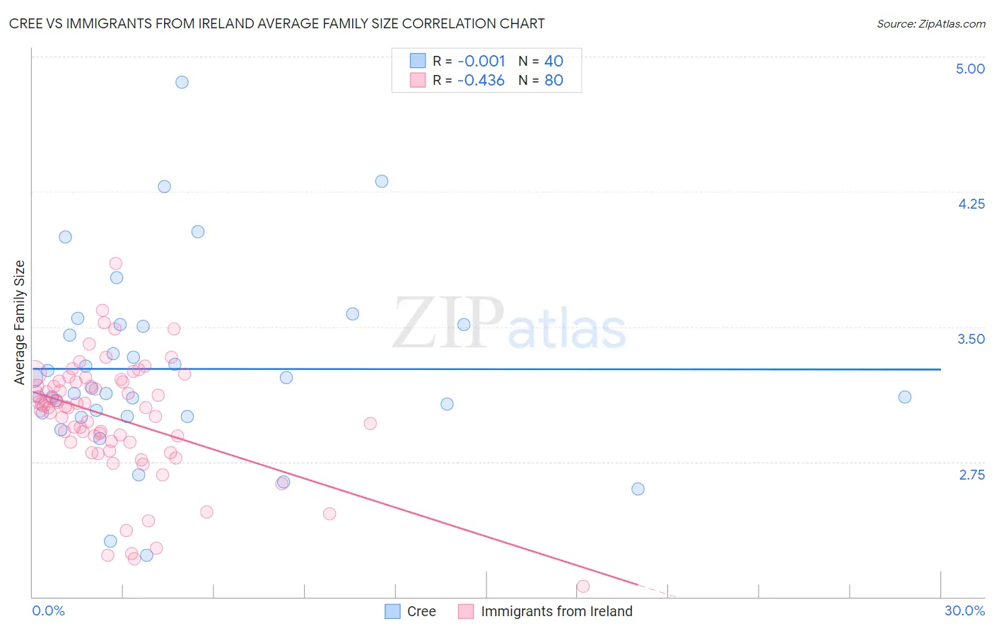 Cree vs Immigrants from Ireland Average Family Size