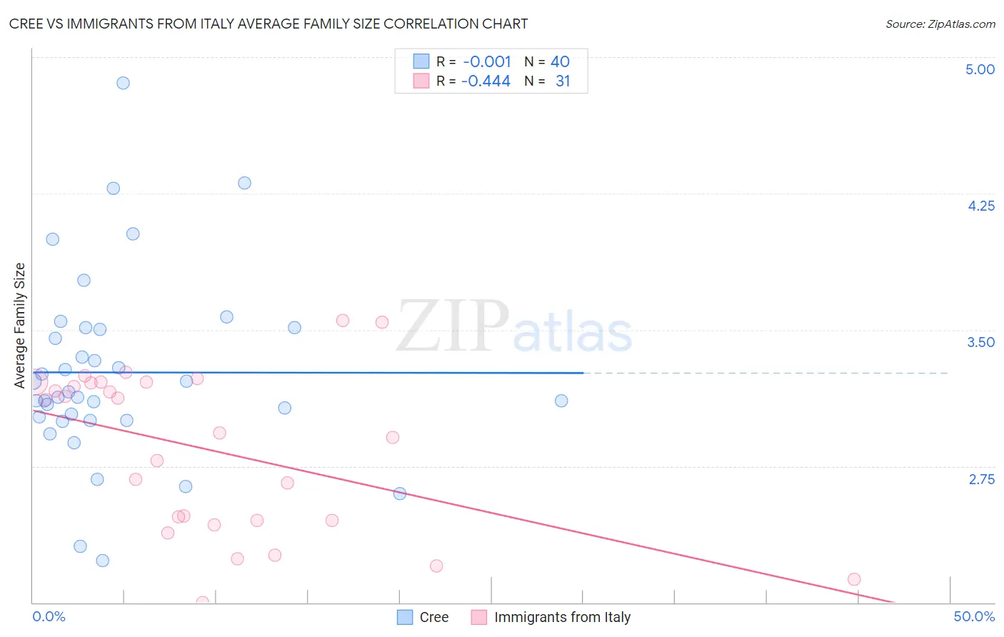 Cree vs Immigrants from Italy Average Family Size