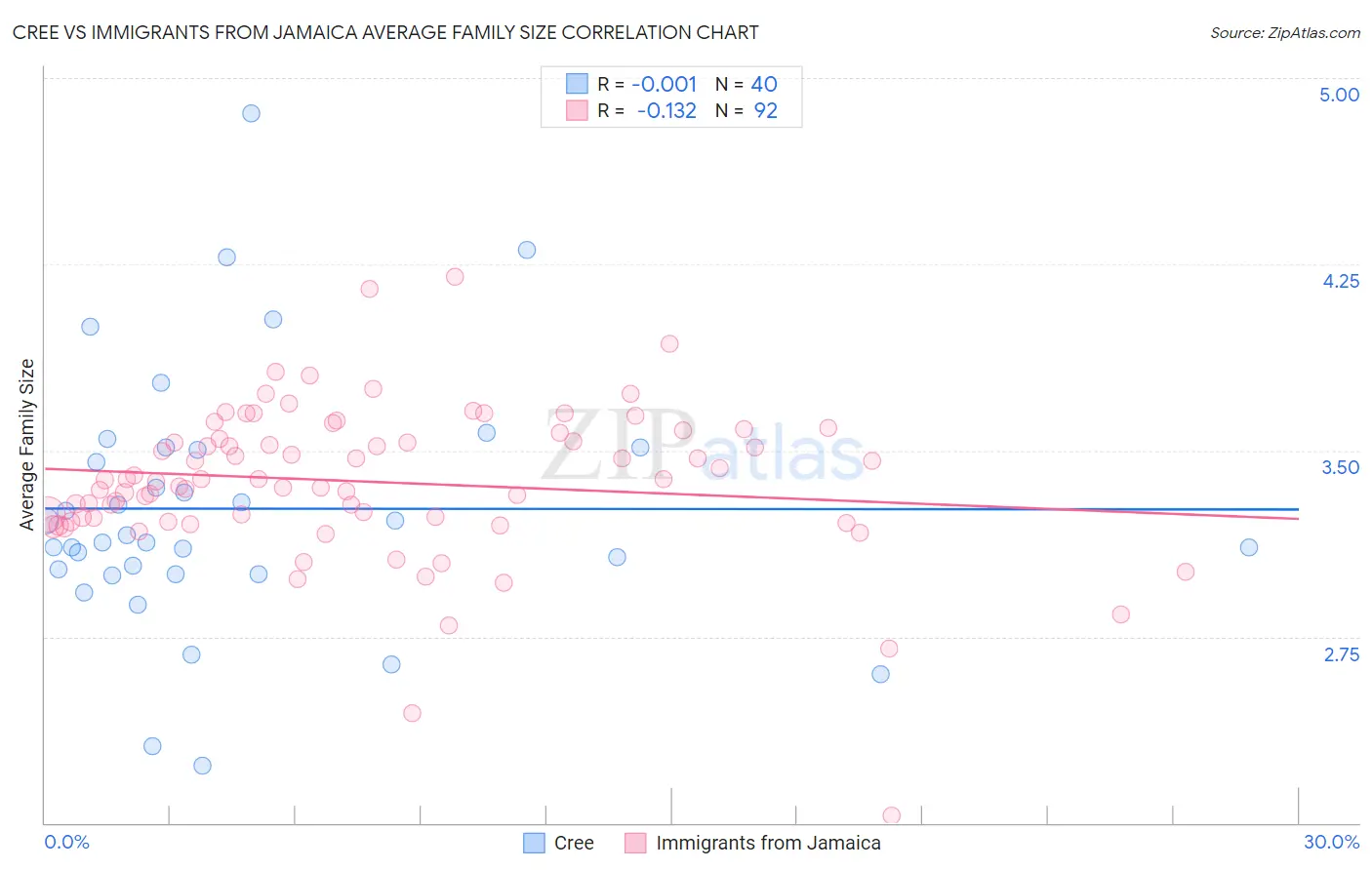 Cree vs Immigrants from Jamaica Average Family Size