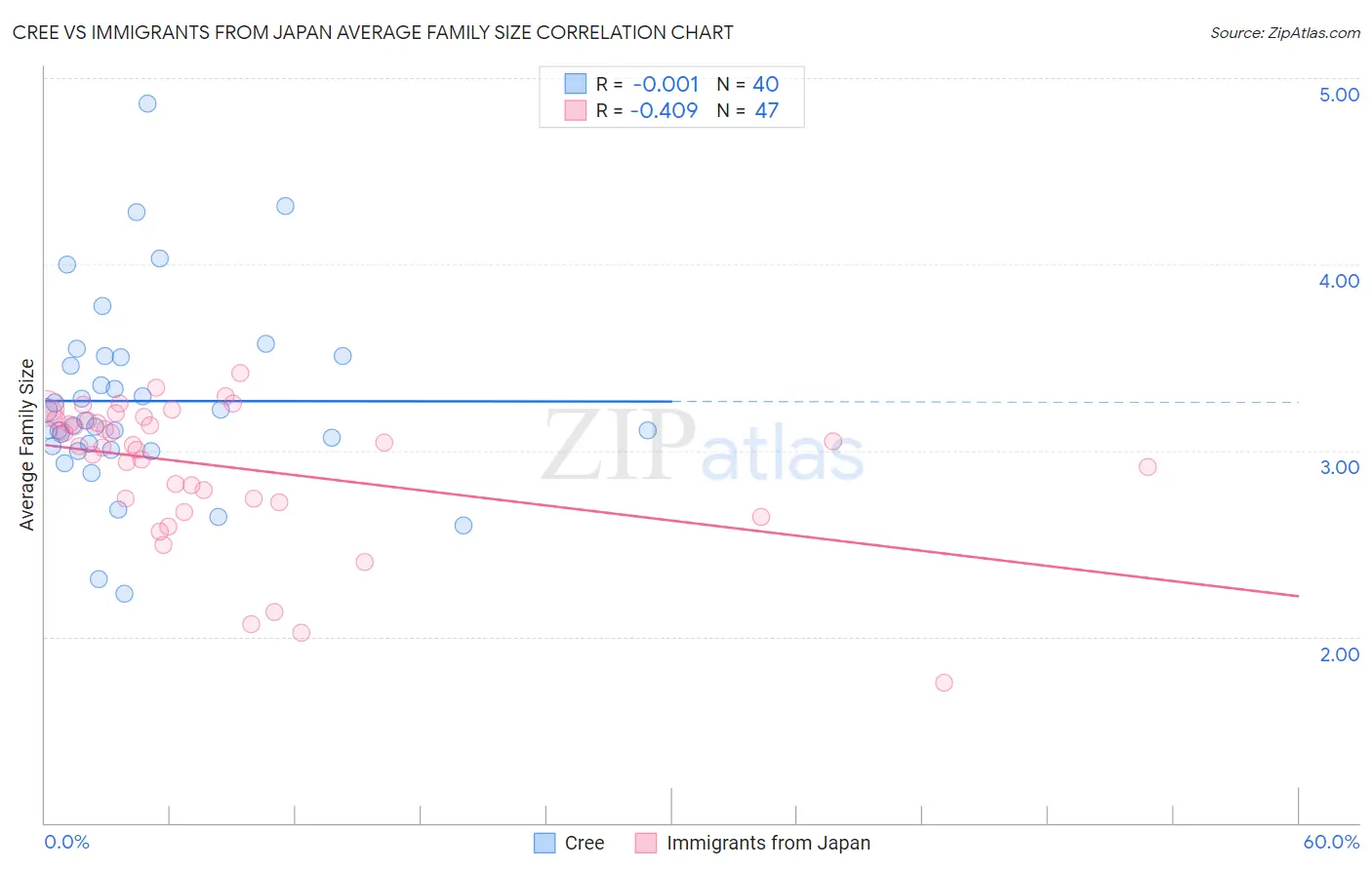 Cree vs Immigrants from Japan Average Family Size