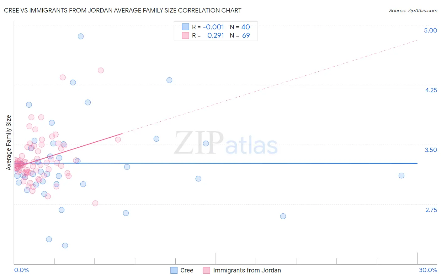 Cree vs Immigrants from Jordan Average Family Size