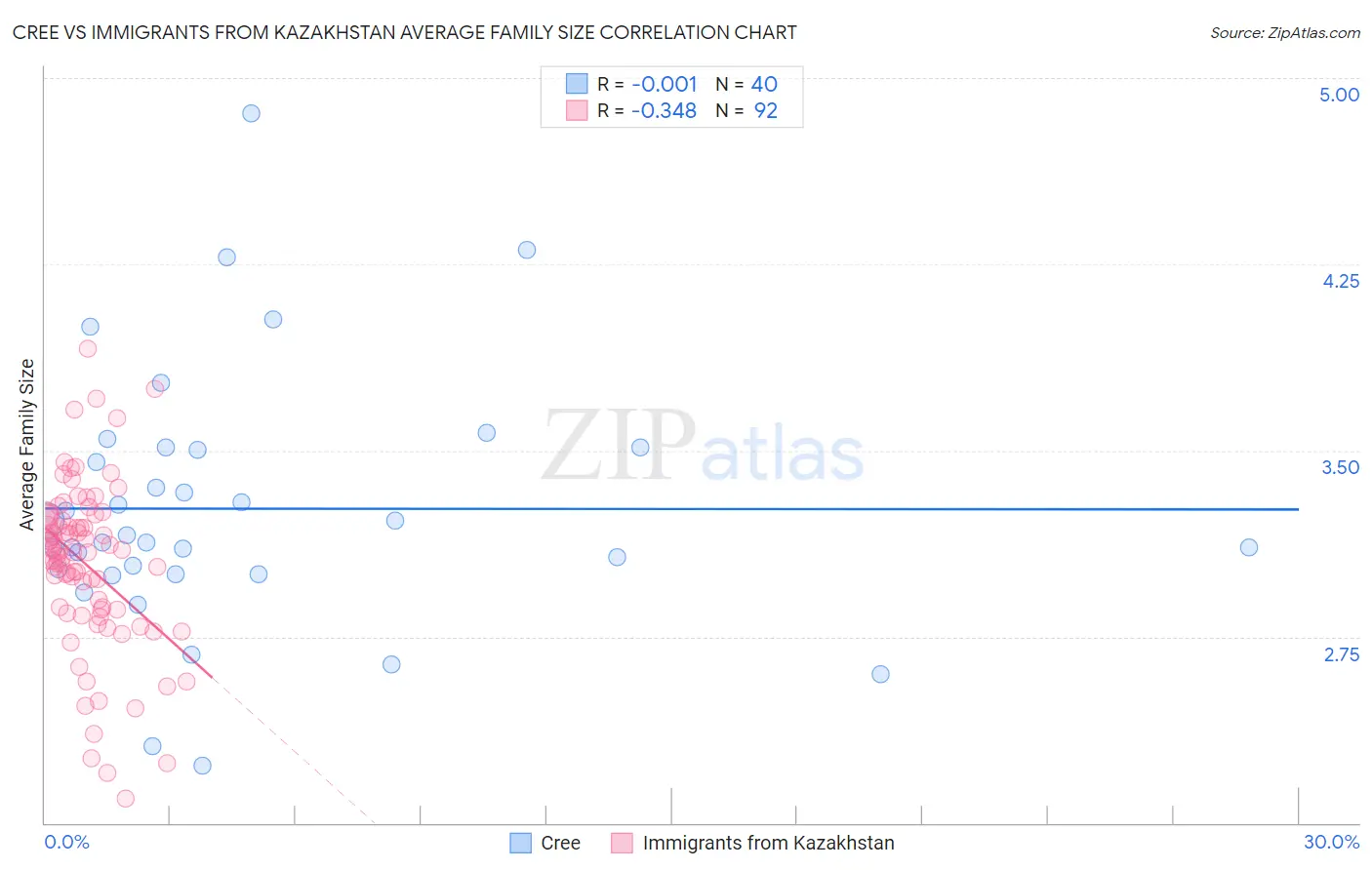 Cree vs Immigrants from Kazakhstan Average Family Size