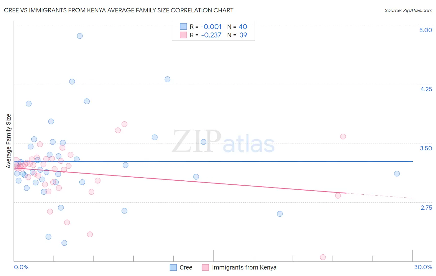Cree vs Immigrants from Kenya Average Family Size