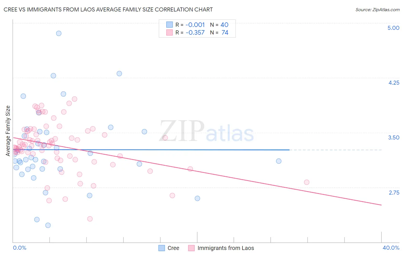 Cree vs Immigrants from Laos Average Family Size