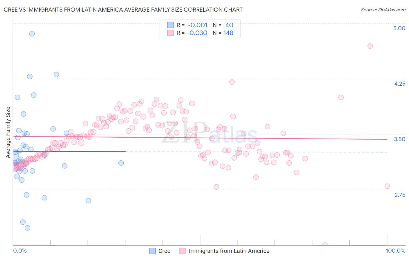 Cree vs Immigrants from Latin America Average Family Size