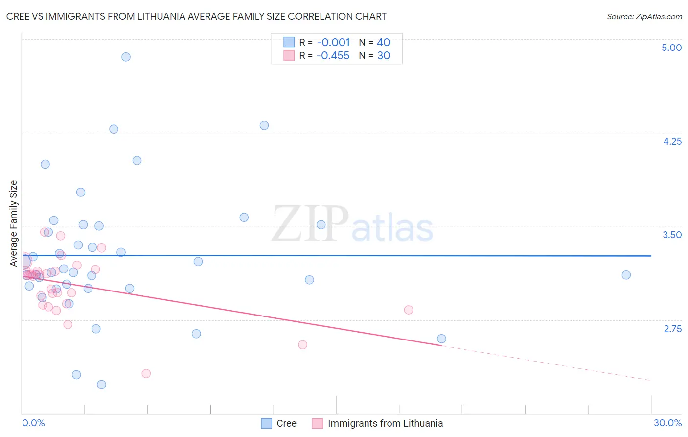 Cree vs Immigrants from Lithuania Average Family Size