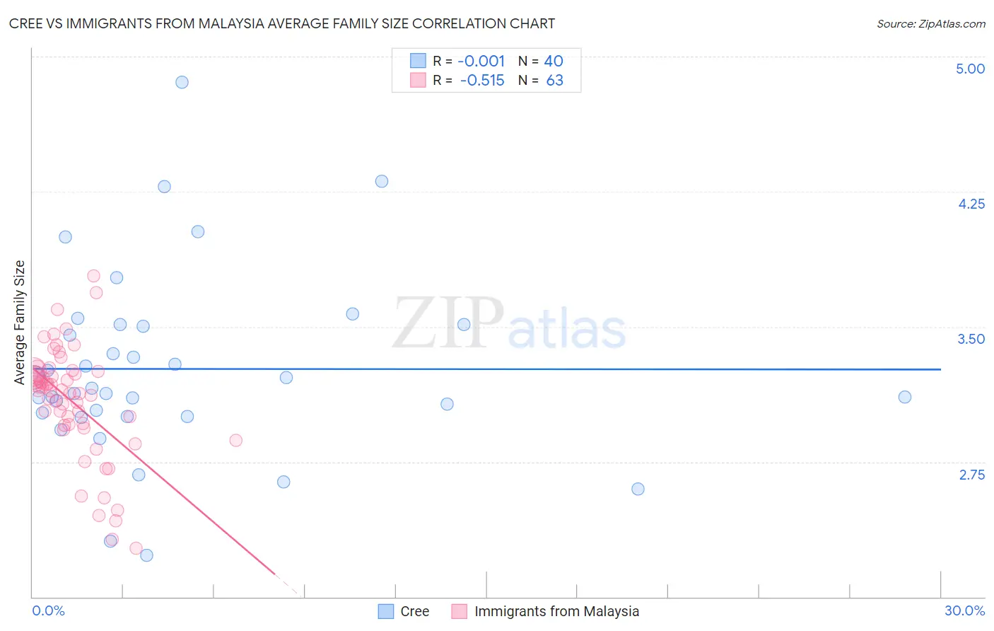 Cree vs Immigrants from Malaysia Average Family Size