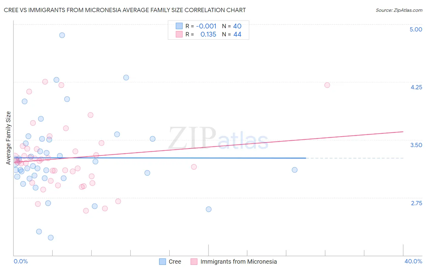 Cree vs Immigrants from Micronesia Average Family Size