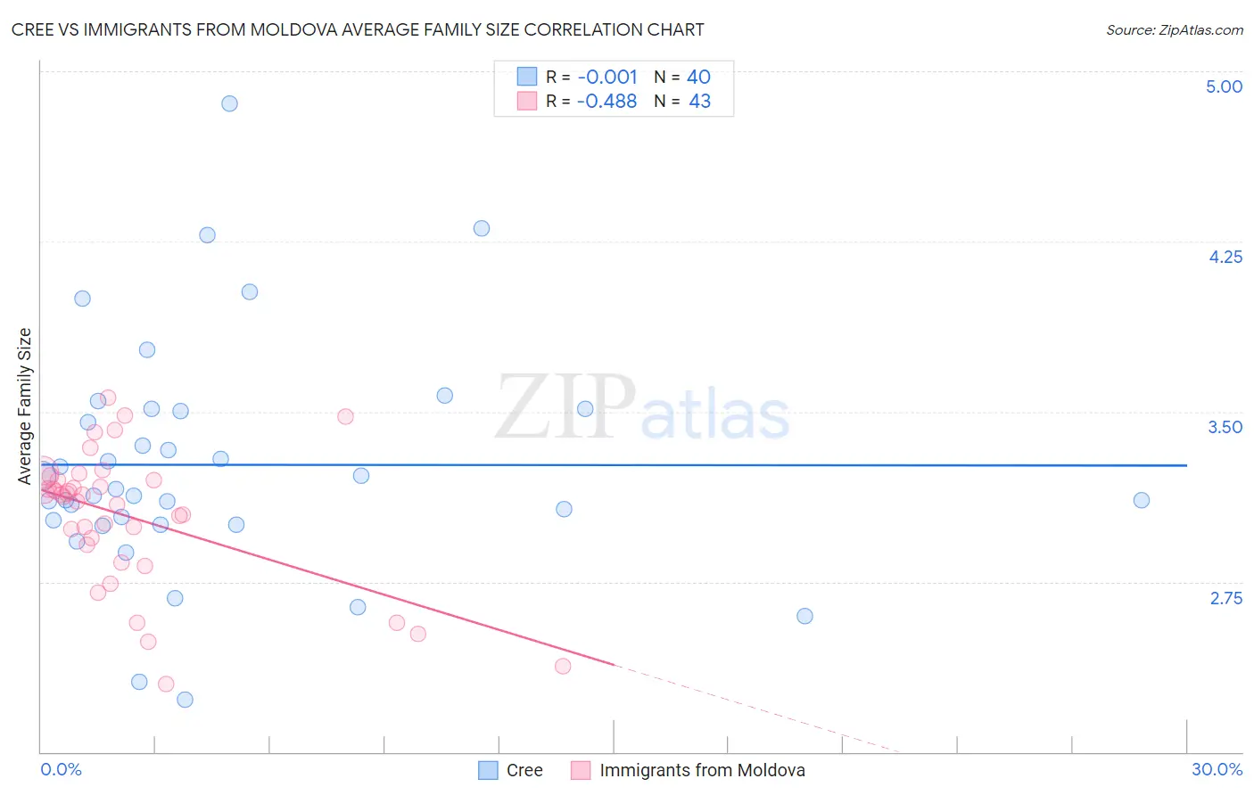 Cree vs Immigrants from Moldova Average Family Size