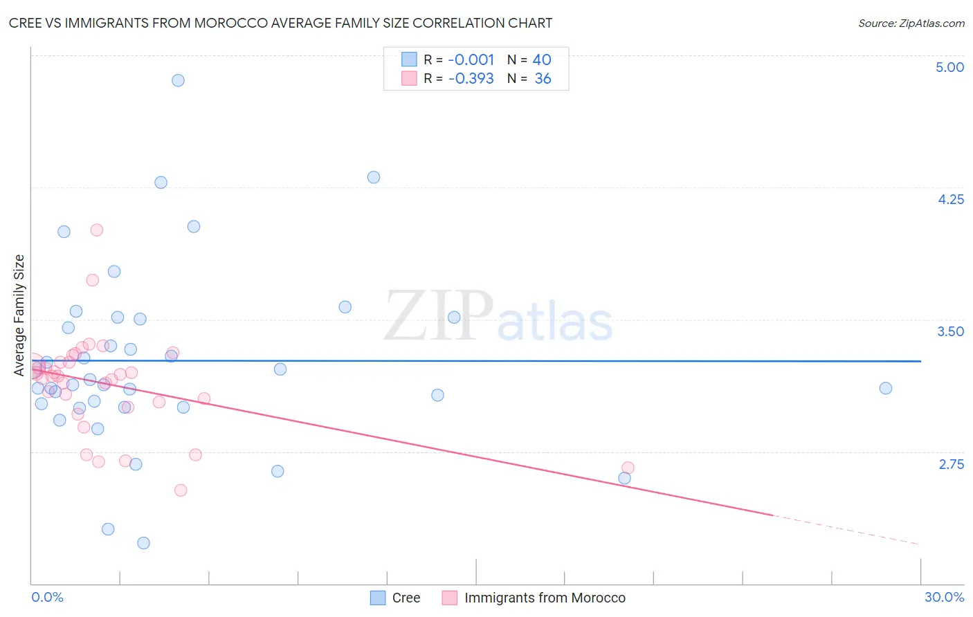 Cree vs Immigrants from Morocco Average Family Size