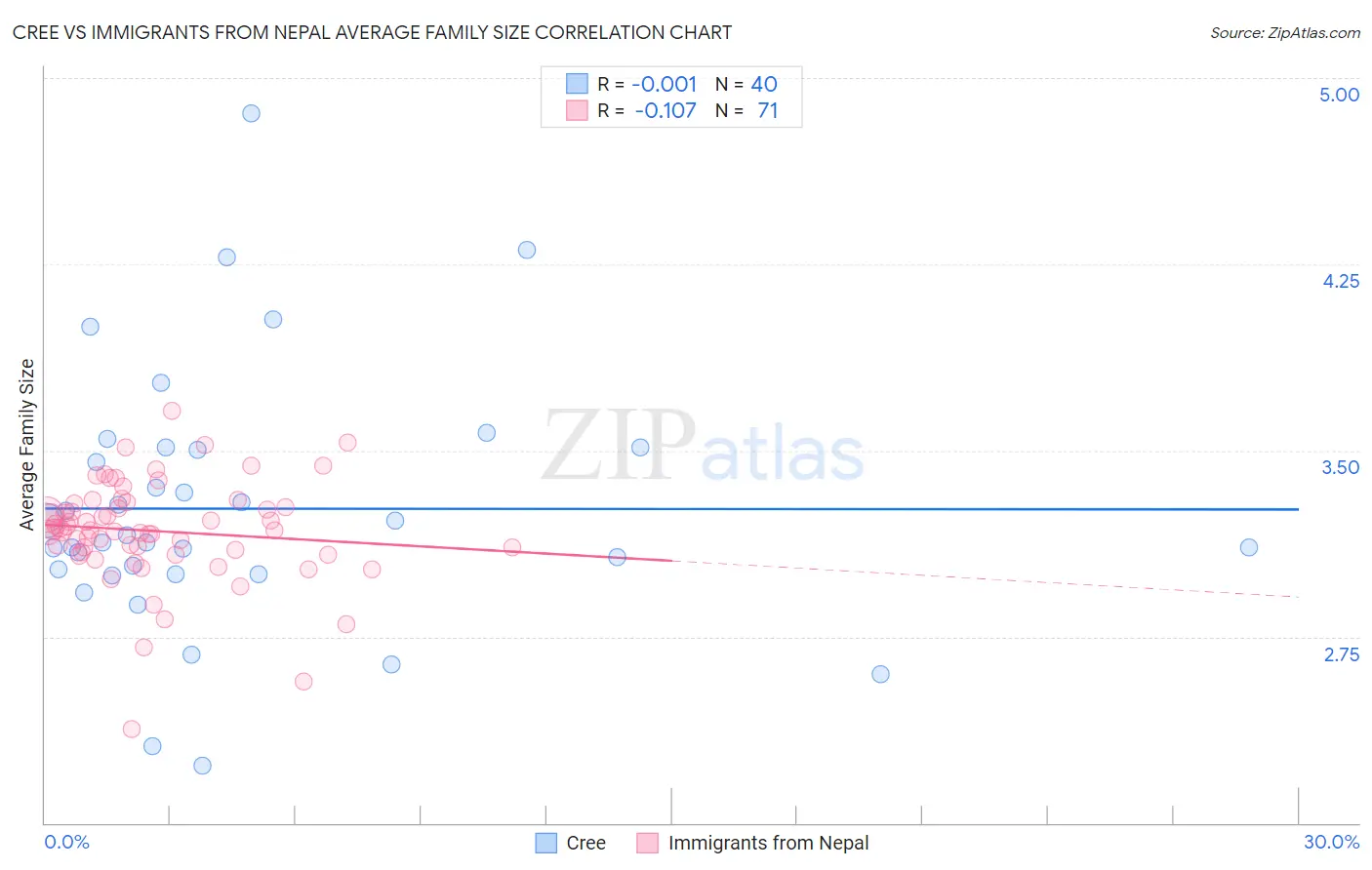 Cree vs Immigrants from Nepal Average Family Size