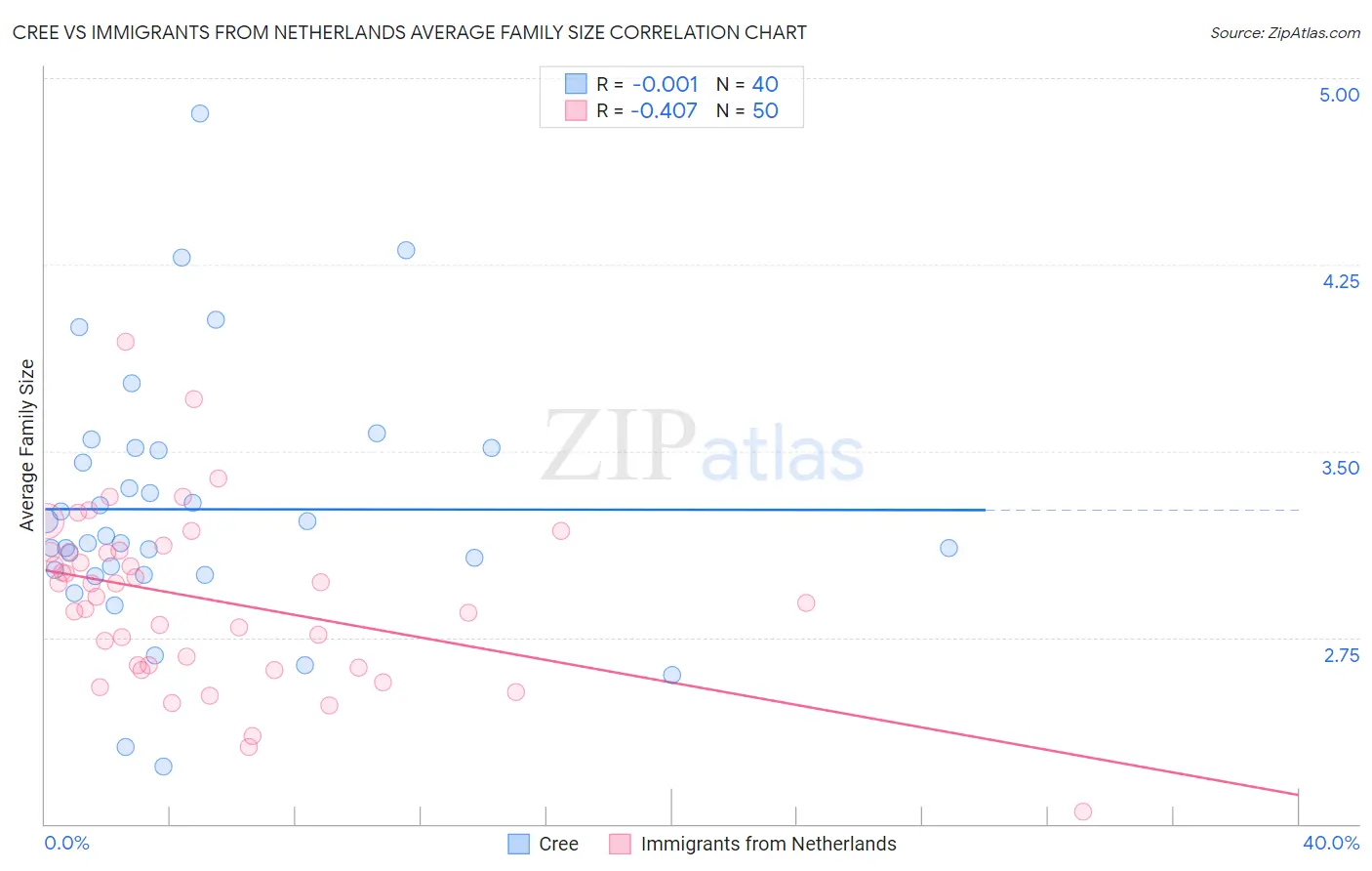 Cree vs Immigrants from Netherlands Average Family Size