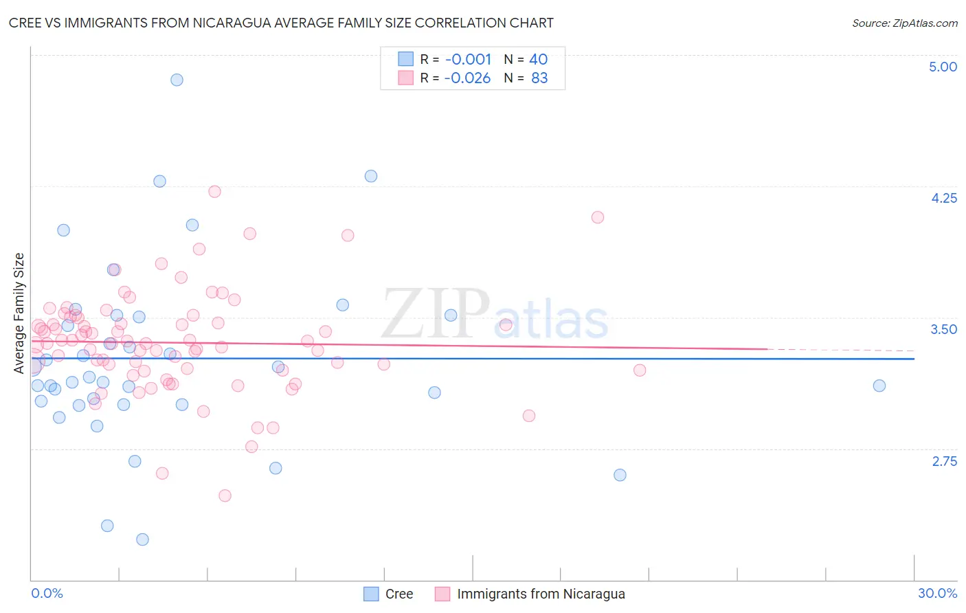 Cree vs Immigrants from Nicaragua Average Family Size