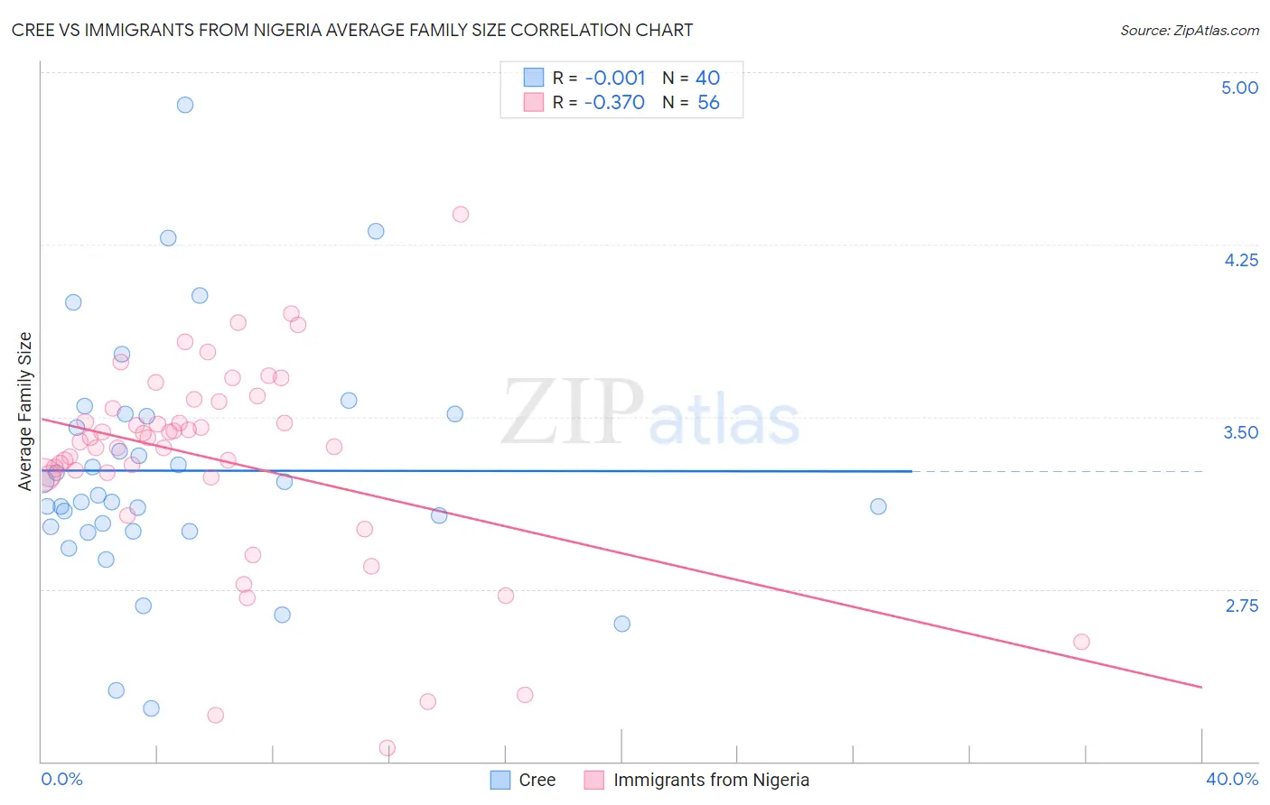 Cree vs Immigrants from Nigeria Average Family Size