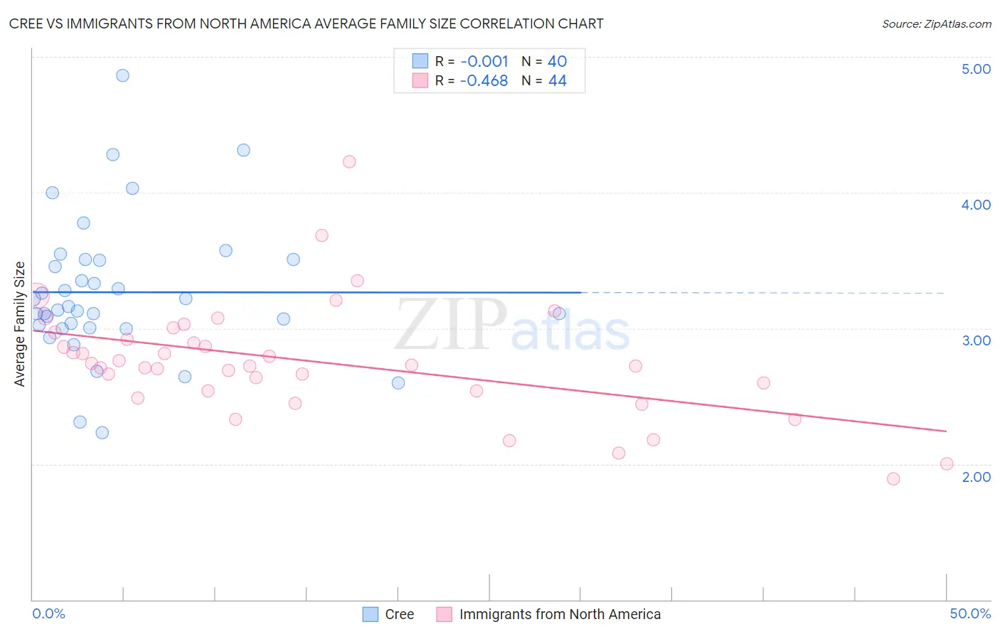 Cree vs Immigrants from North America Average Family Size