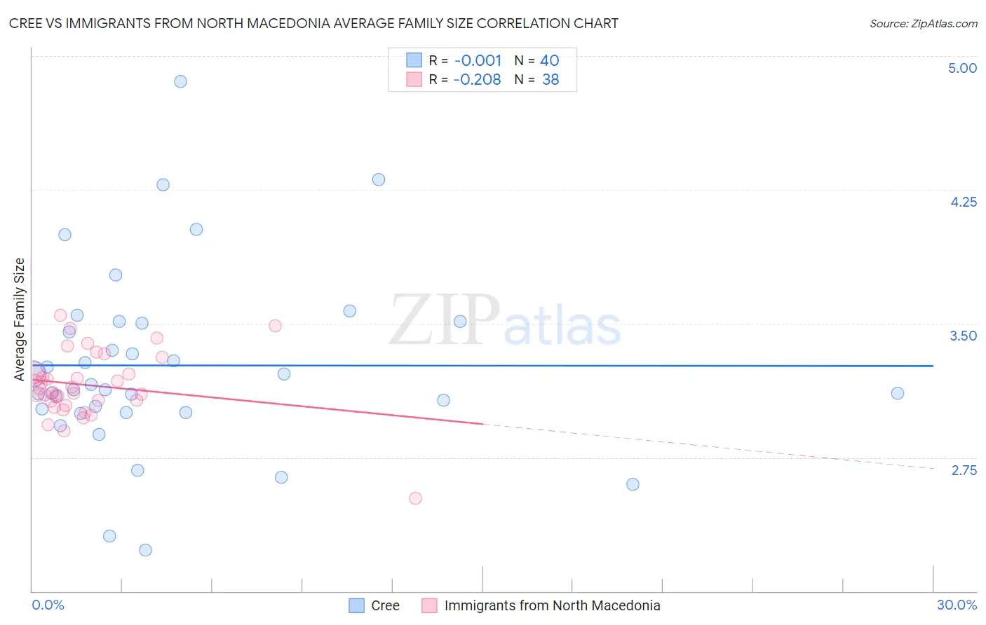 Cree vs Immigrants from North Macedonia Average Family Size
