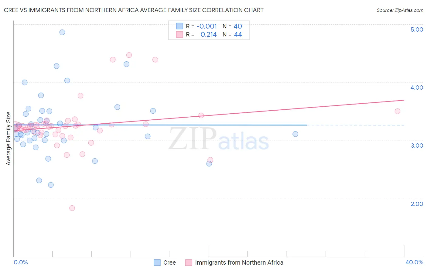 Cree vs Immigrants from Northern Africa Average Family Size