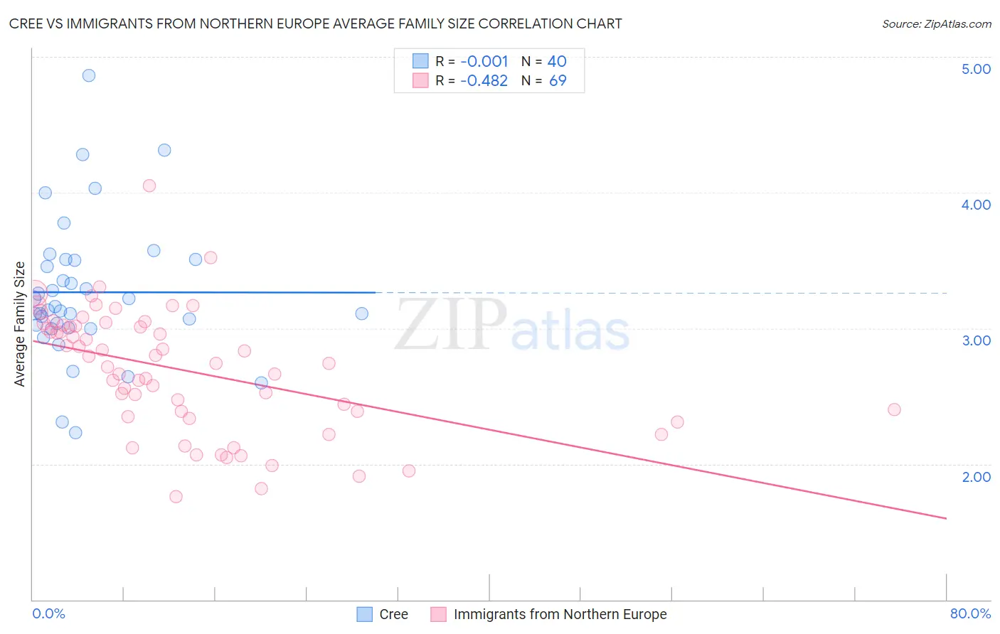 Cree vs Immigrants from Northern Europe Average Family Size