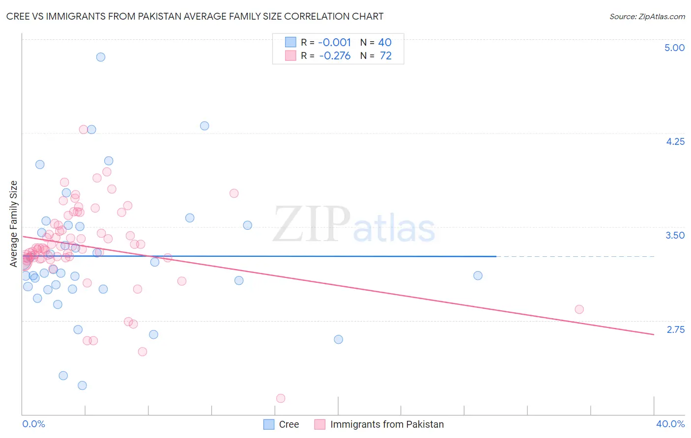 Cree vs Immigrants from Pakistan Average Family Size