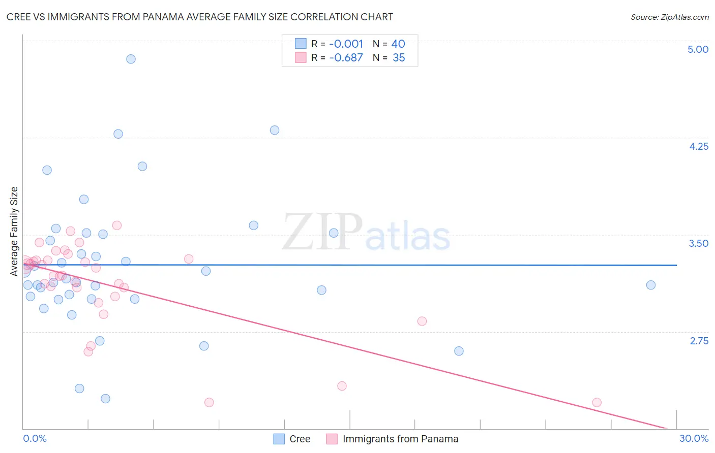 Cree vs Immigrants from Panama Average Family Size