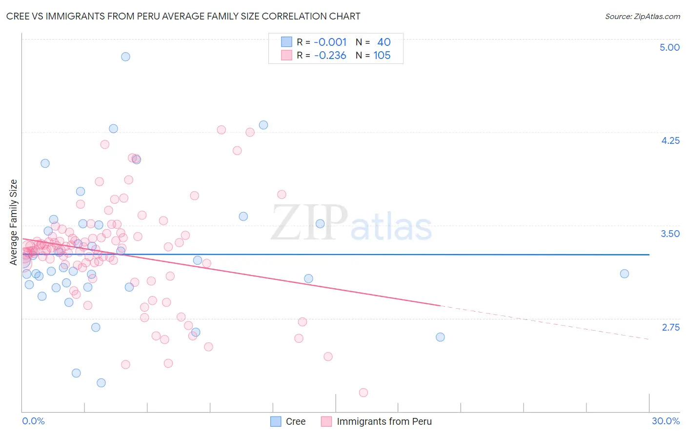 Cree vs Immigrants from Peru Average Family Size