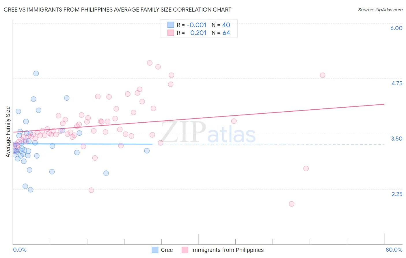 Cree vs Immigrants from Philippines Average Family Size