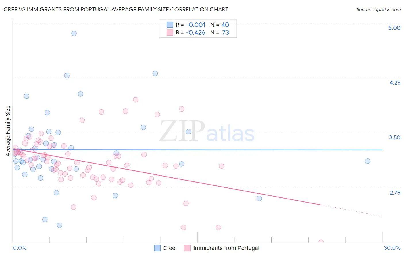 Cree vs Immigrants from Portugal Average Family Size