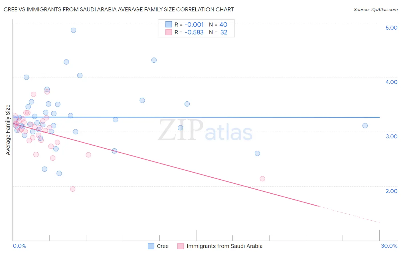 Cree vs Immigrants from Saudi Arabia Average Family Size