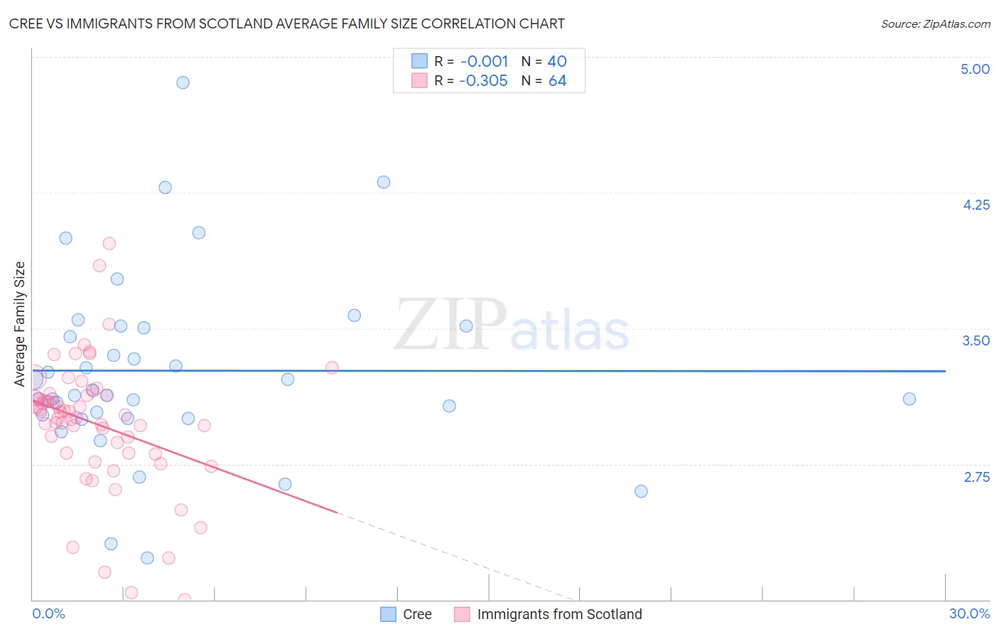 Cree vs Immigrants from Scotland Average Family Size