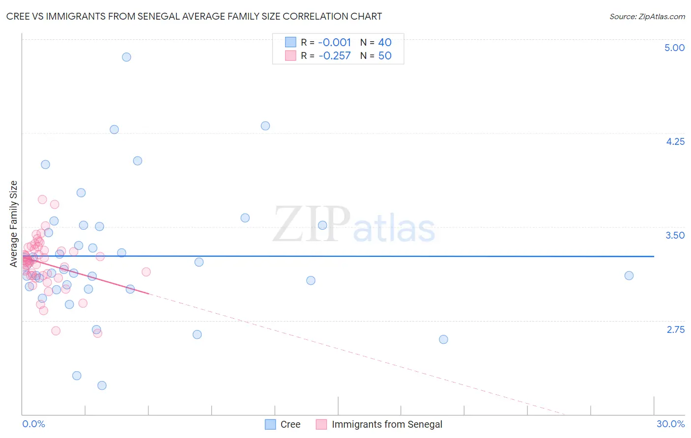 Cree vs Immigrants from Senegal Average Family Size