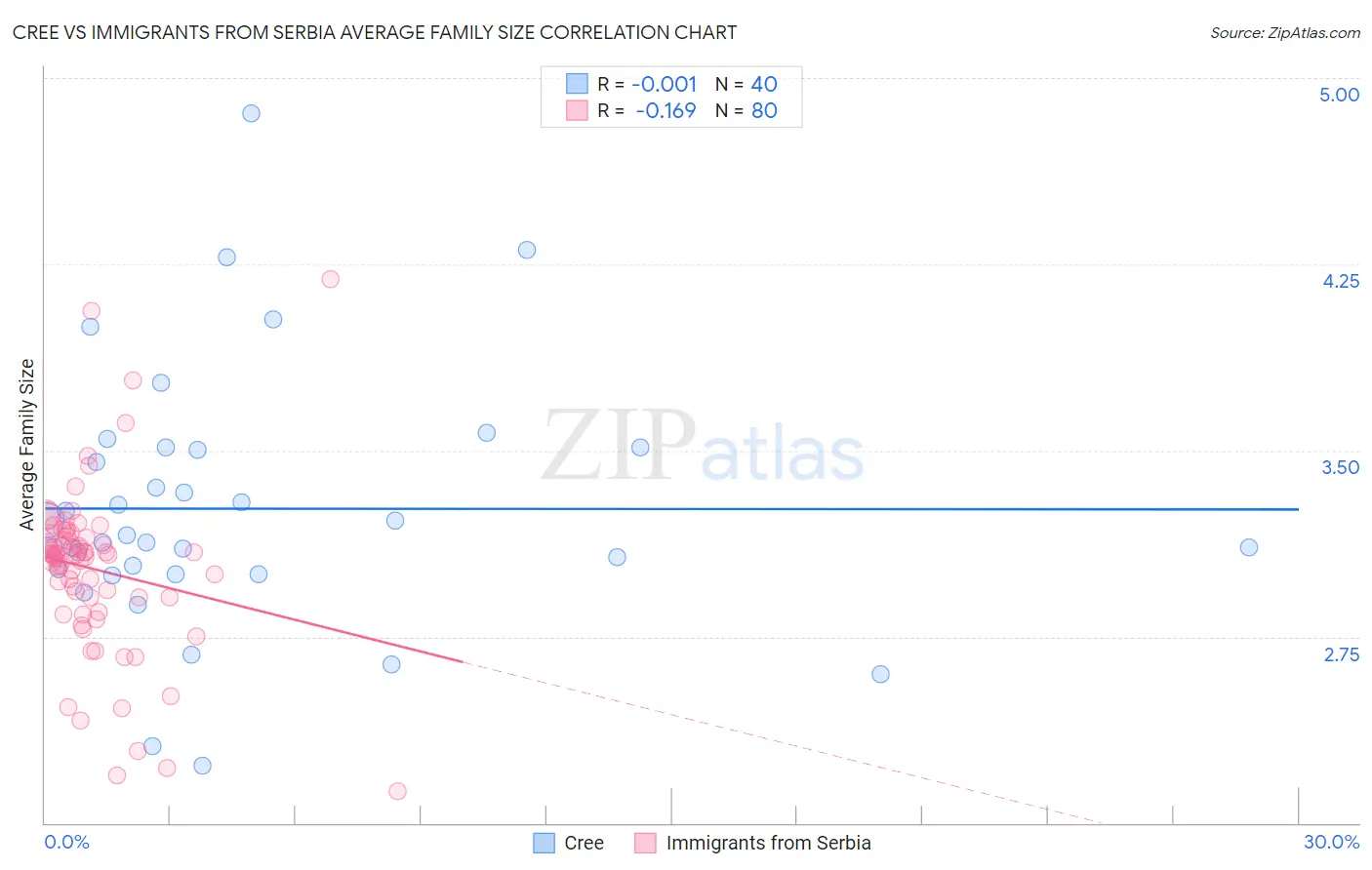 Cree vs Immigrants from Serbia Average Family Size