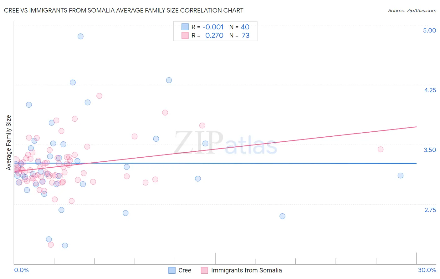 Cree vs Immigrants from Somalia Average Family Size