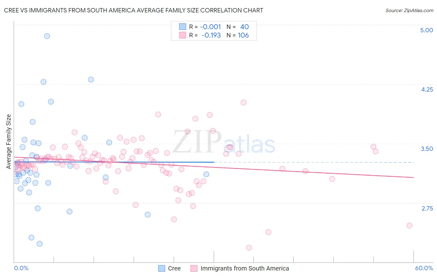 Cree vs Immigrants from South America Average Family Size