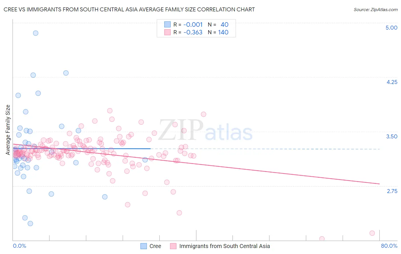 Cree vs Immigrants from South Central Asia Average Family Size