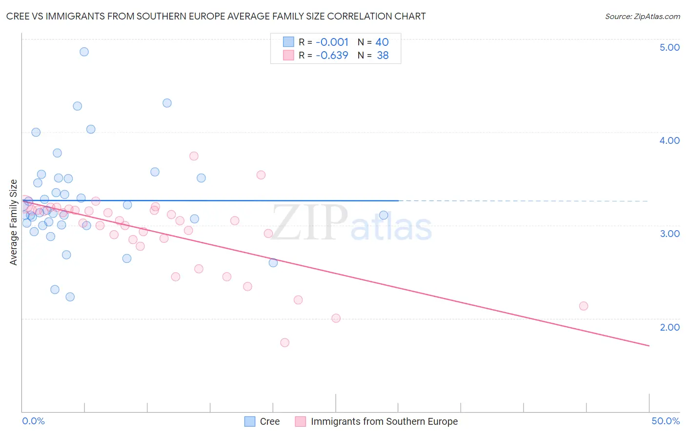 Cree vs Immigrants from Southern Europe Average Family Size