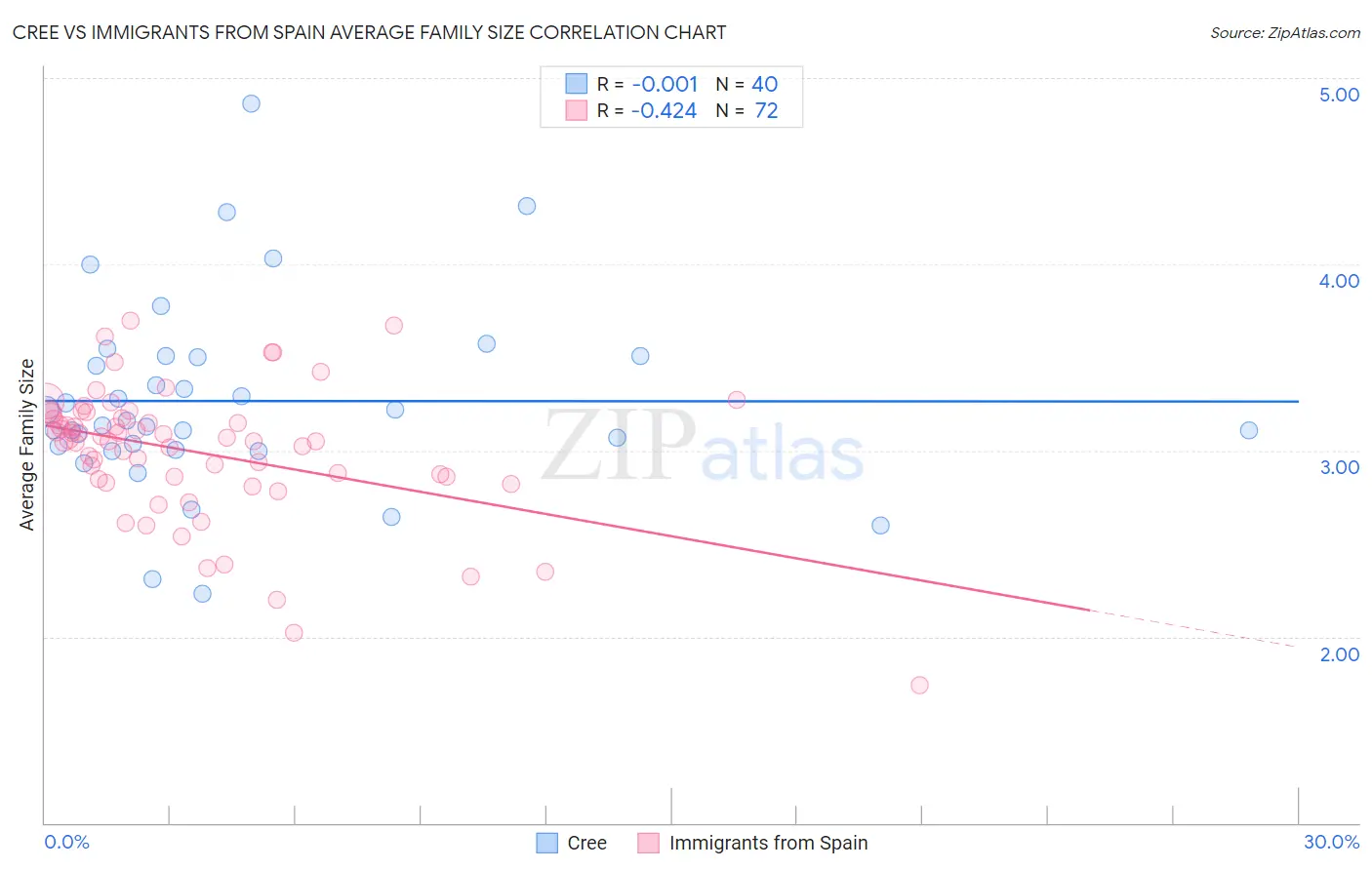Cree vs Immigrants from Spain Average Family Size