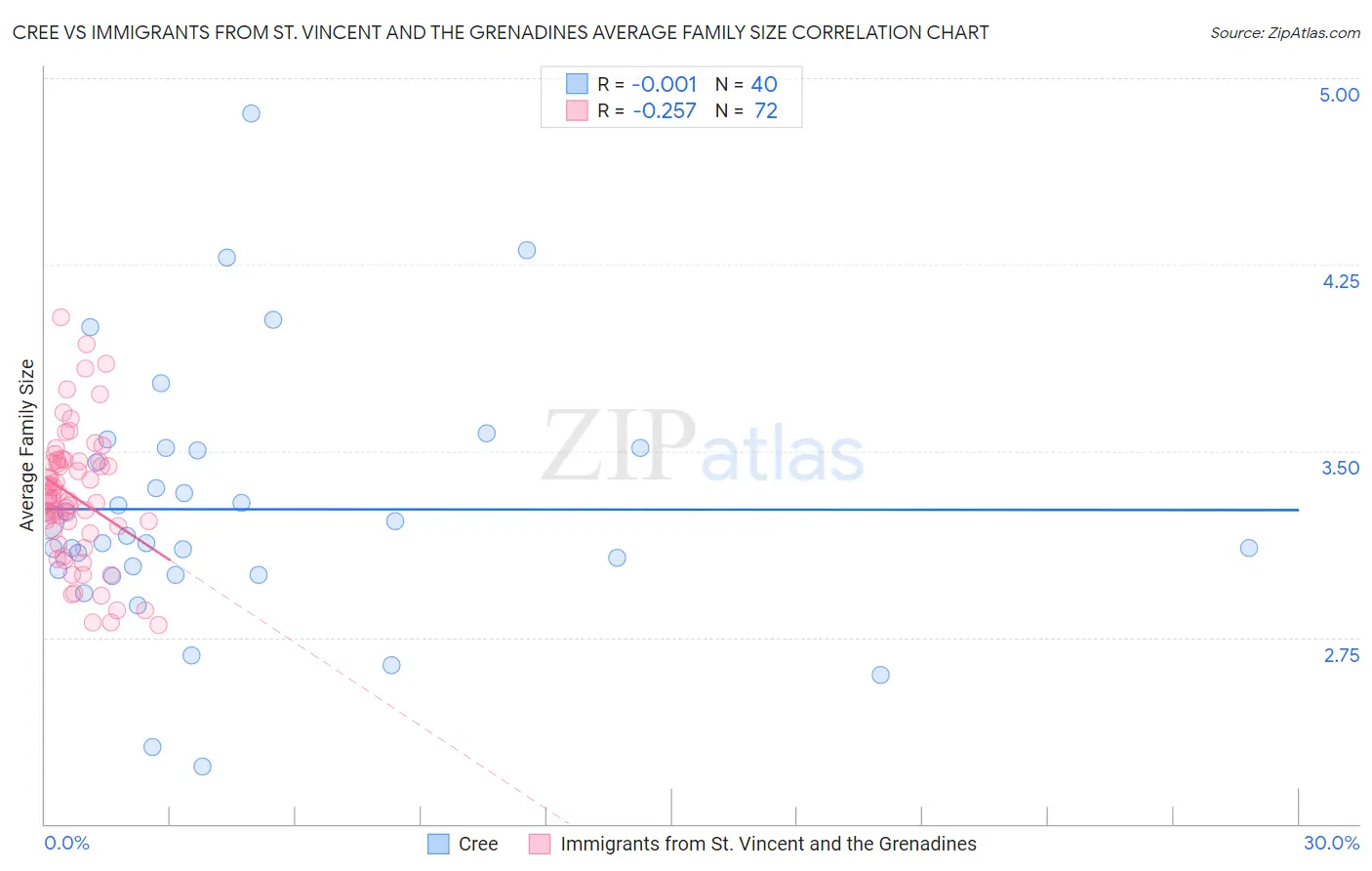 Cree vs Immigrants from St. Vincent and the Grenadines Average Family Size
