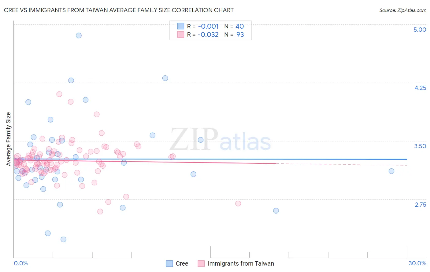 Cree vs Immigrants from Taiwan Average Family Size