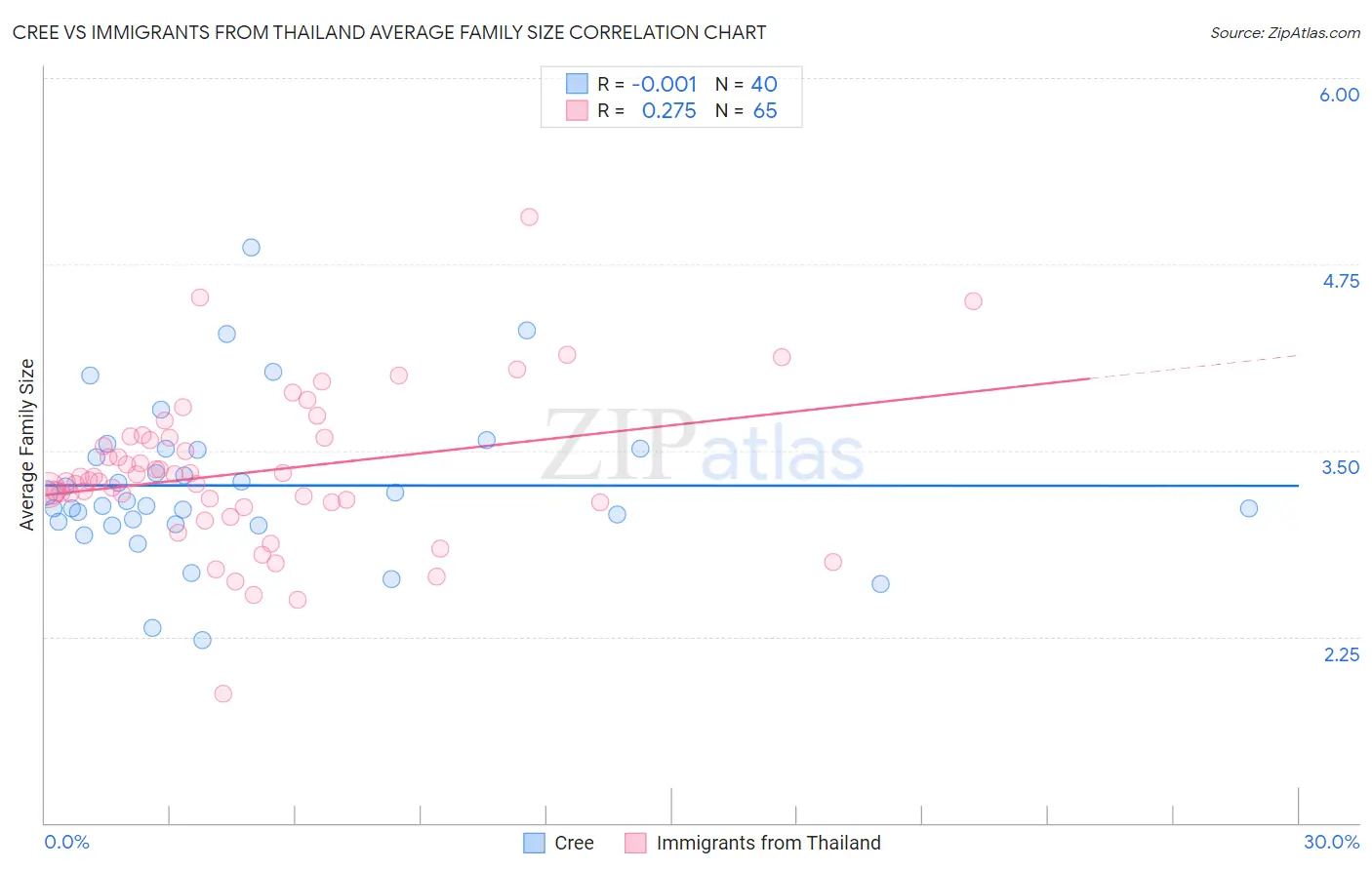 Cree vs Immigrants from Thailand Average Family Size