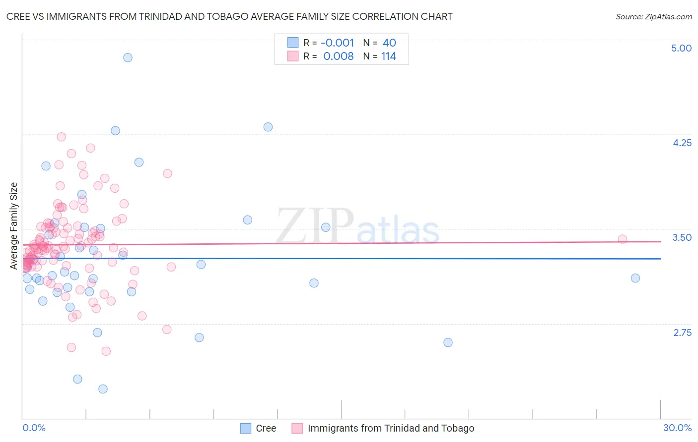 Cree vs Immigrants from Trinidad and Tobago Average Family Size