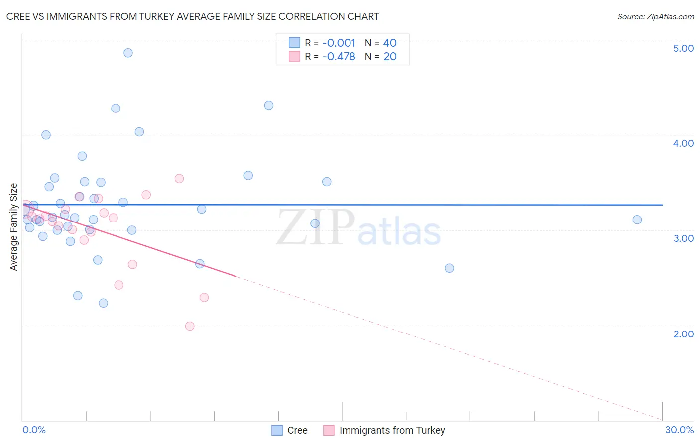 Cree vs Immigrants from Turkey Average Family Size