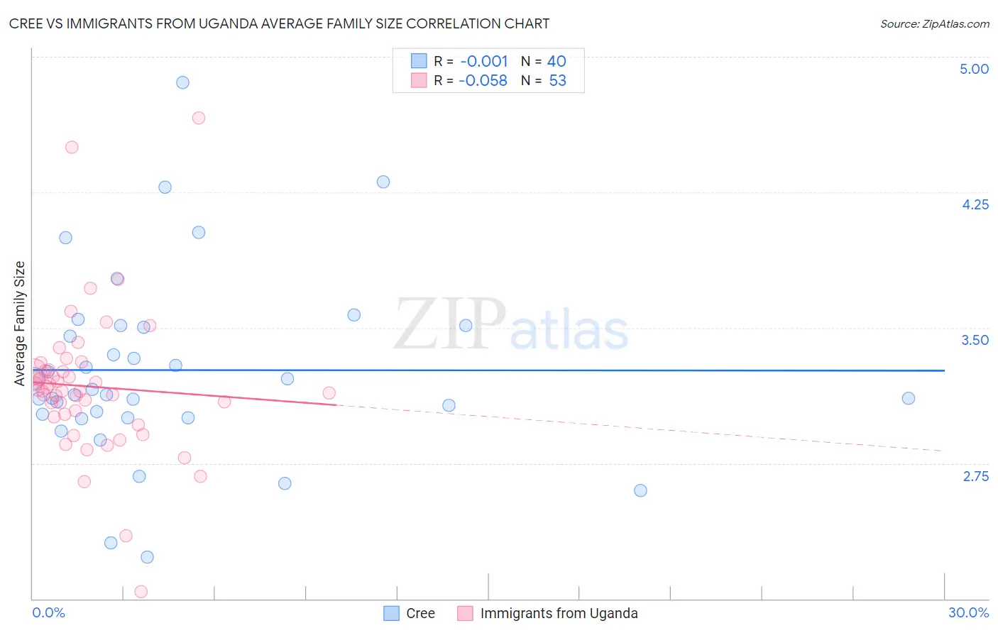 Cree vs Immigrants from Uganda Average Family Size