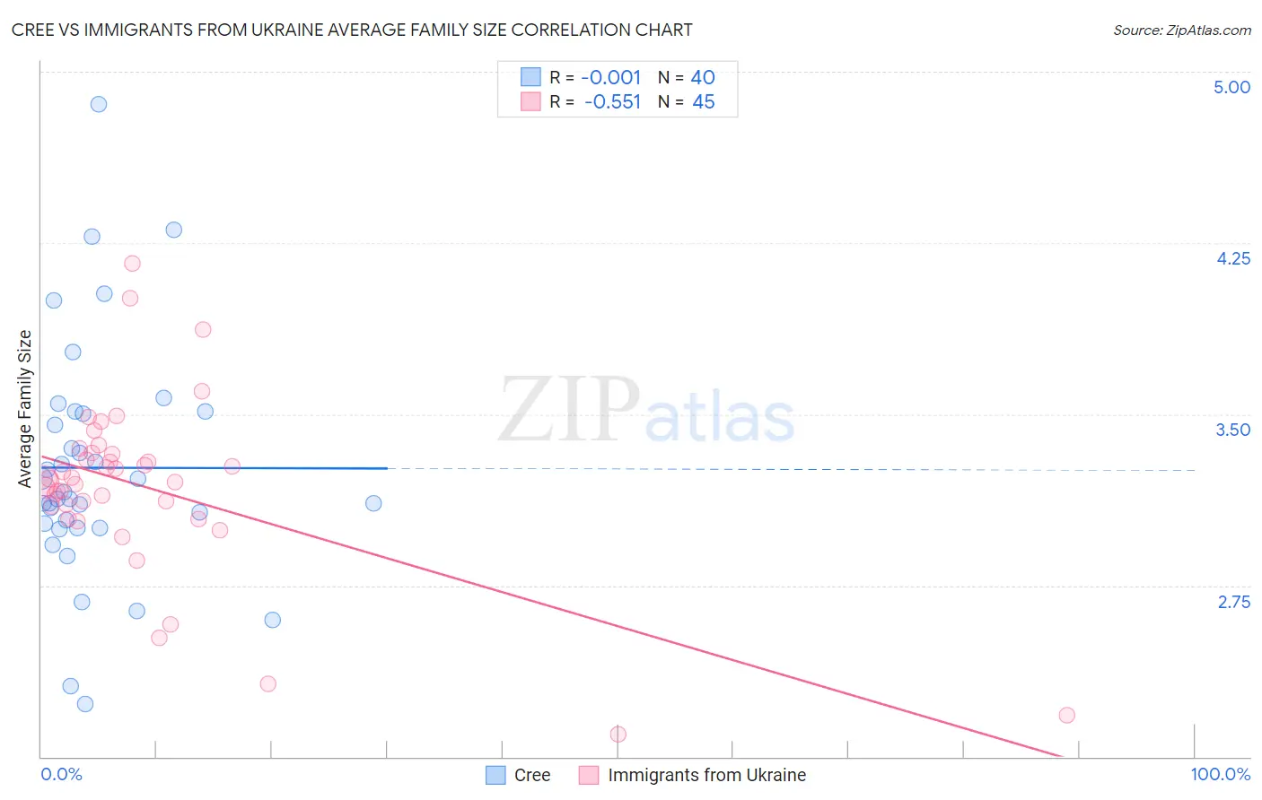 Cree vs Immigrants from Ukraine Average Family Size