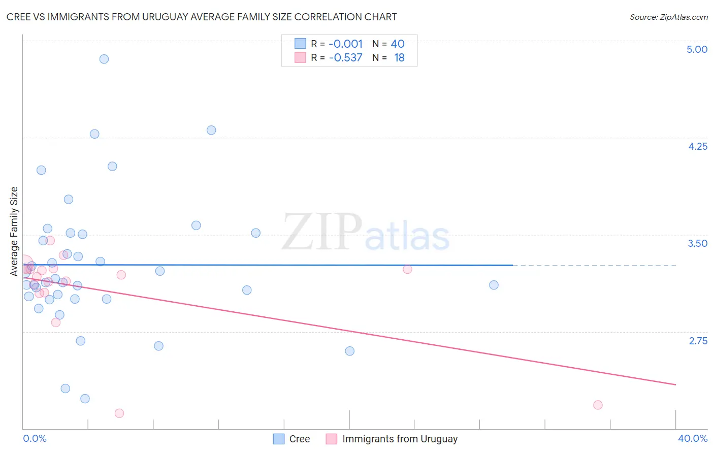 Cree vs Immigrants from Uruguay Average Family Size