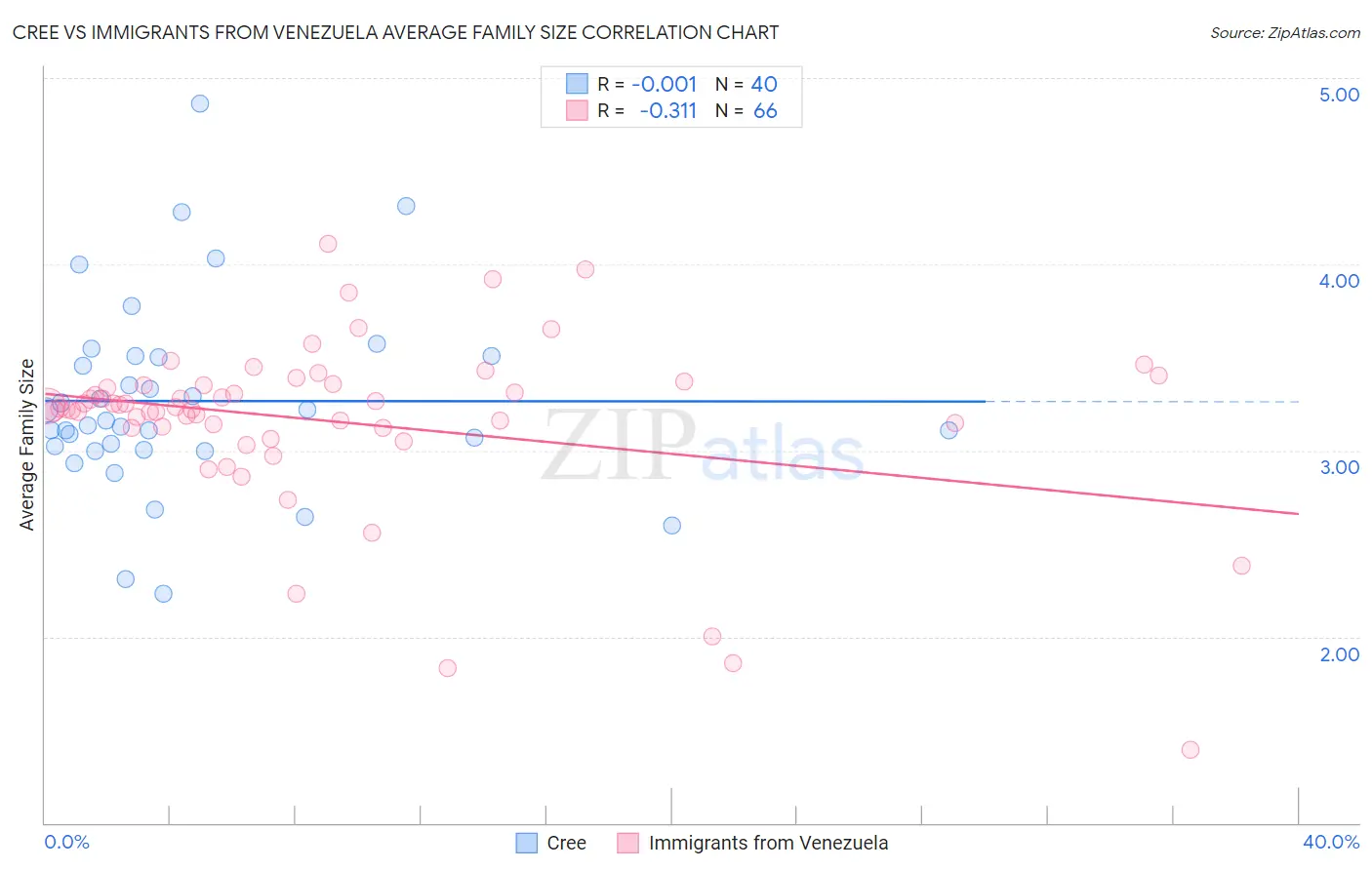 Cree vs Immigrants from Venezuela Average Family Size